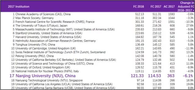 2018自然指数排行榜公布：南京大学位居全球高校第13 中国高