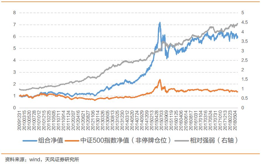 长线金股本期组合已超额6.4%