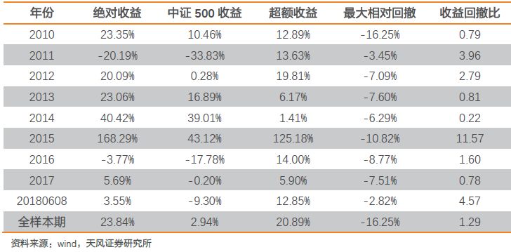 长线金股本期组合已超额6.4%