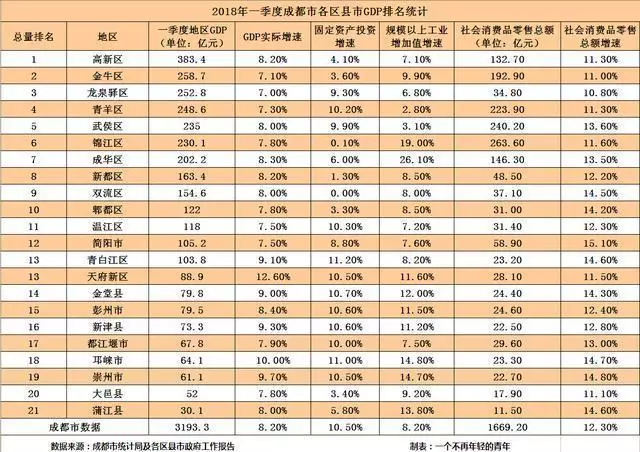 成都市各区gdp