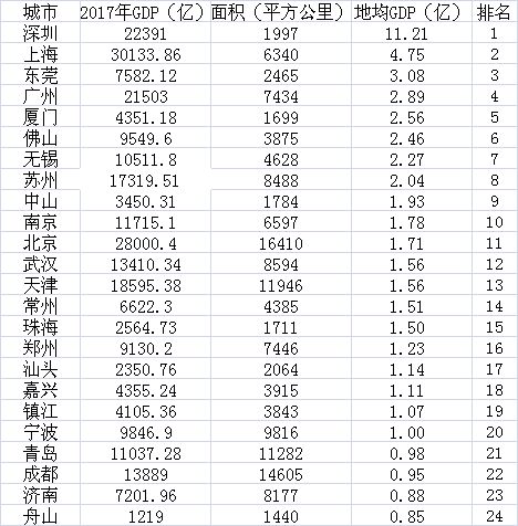 珠三角和长三角gdp_频频停机暴露订单危机,铁锈带或率先在珠三角,长三角蔓延！(2)