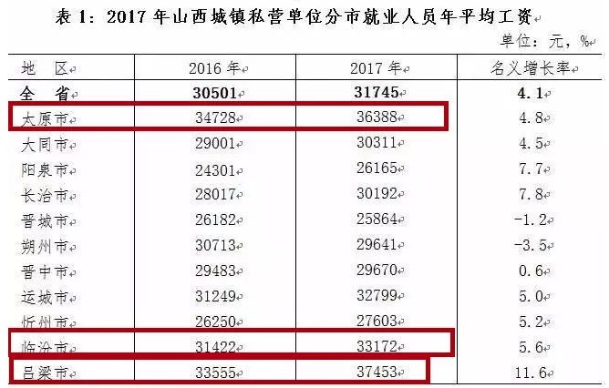 最近,山西省人力资源和社会保障局公布 2017年山西省职工平均工资 年