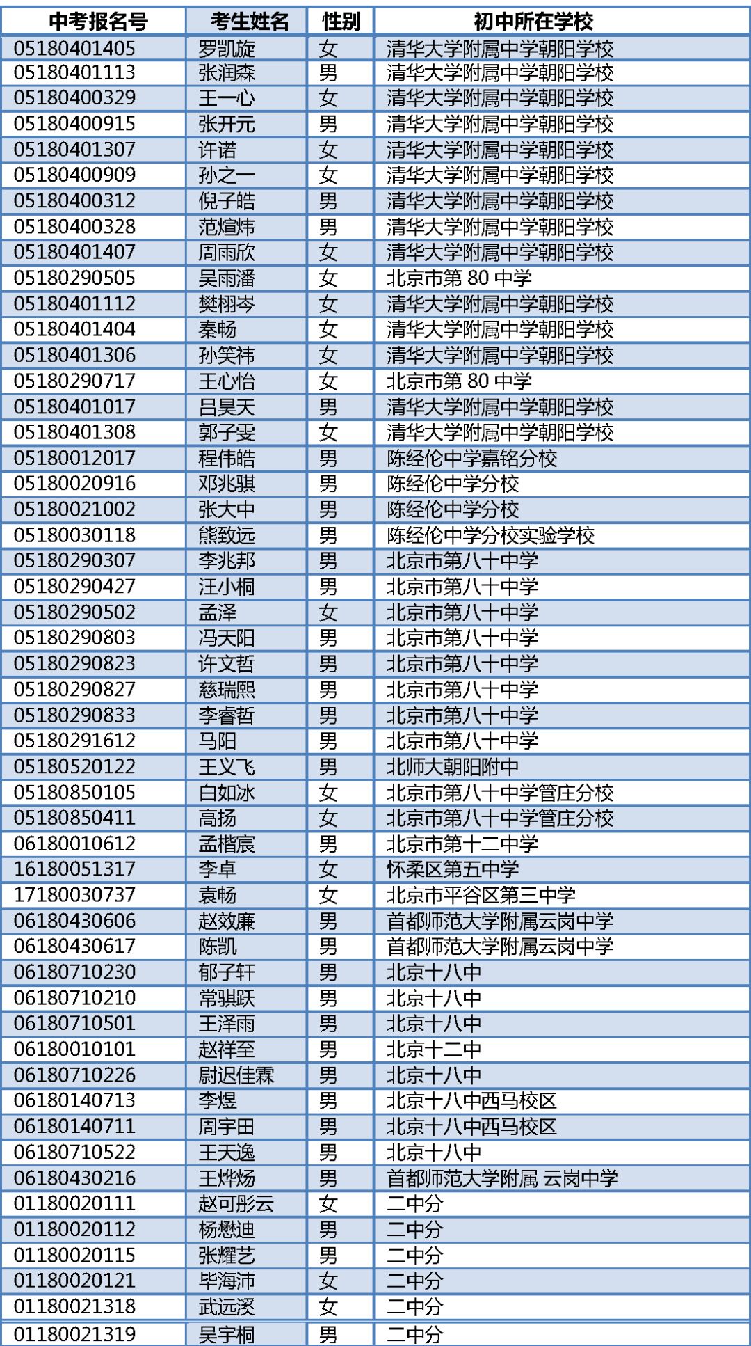 2018年北京市高中入学特长生测试合格名单公示啦 快看你家孩子测试合格了吗 