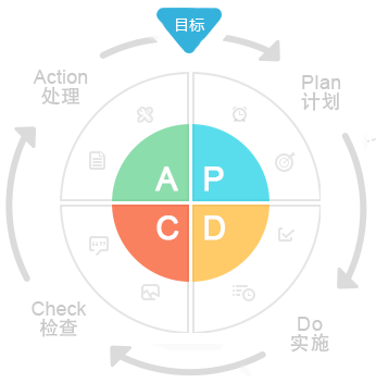 pdca循环