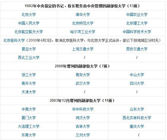 全国31所副部级大学,都入选985和双一流,实力强悍,值得报考!