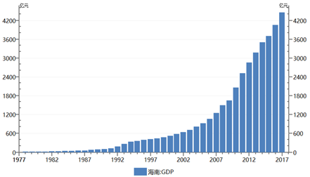 海南gdp全国第几_2020海南gdp统计图