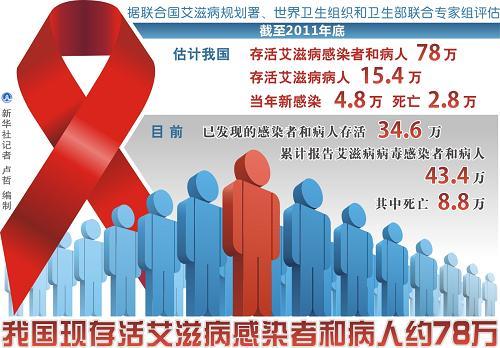 爱滋人口_报复社会故意传播艾滋 这里过去10年HIV感染人数持续降低 怎么做到的(2)