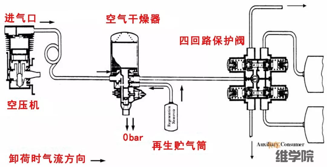 空气干燥器调压阀的4口输出控制气压,接通到空压机的4口,打开空压机