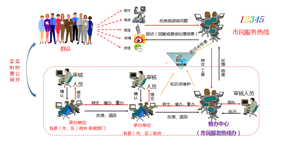 连载提升城市服务的有力杠杆12345市民服务热线上