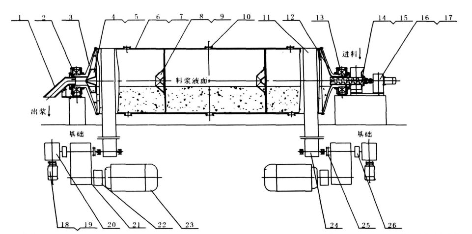 陶瓷工业连续式球磨机主要由传动装置,筒体装置,加料装置,卸料装置及