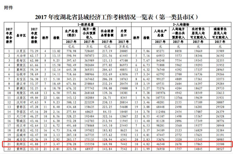 大冶各县gdp排名_最新 中国GDP百强县市名单出炉 大冶(2)