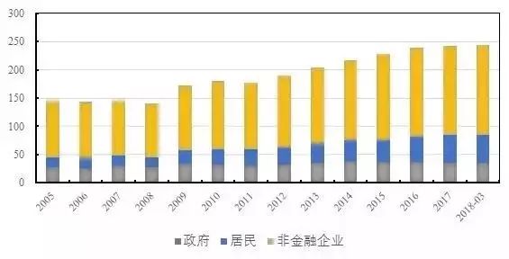 结构性去杠杆明显，打好防化风险攻坚战(附2018第一季度去杠杆报告)