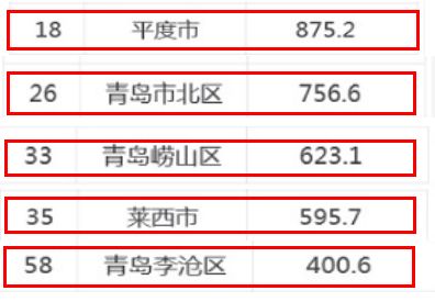 2021青岛一季度gdp_青岛各区gdp