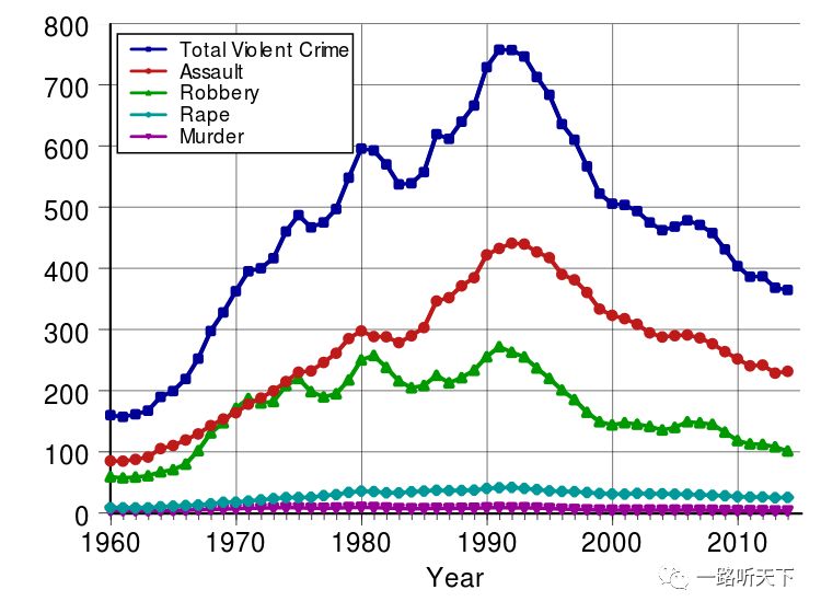美国犯罪率一览表,图片来自维基百科