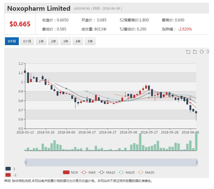 西商网财经导读：NOX抗癌研究获阶段性进展化疗增强疗法被证实有效