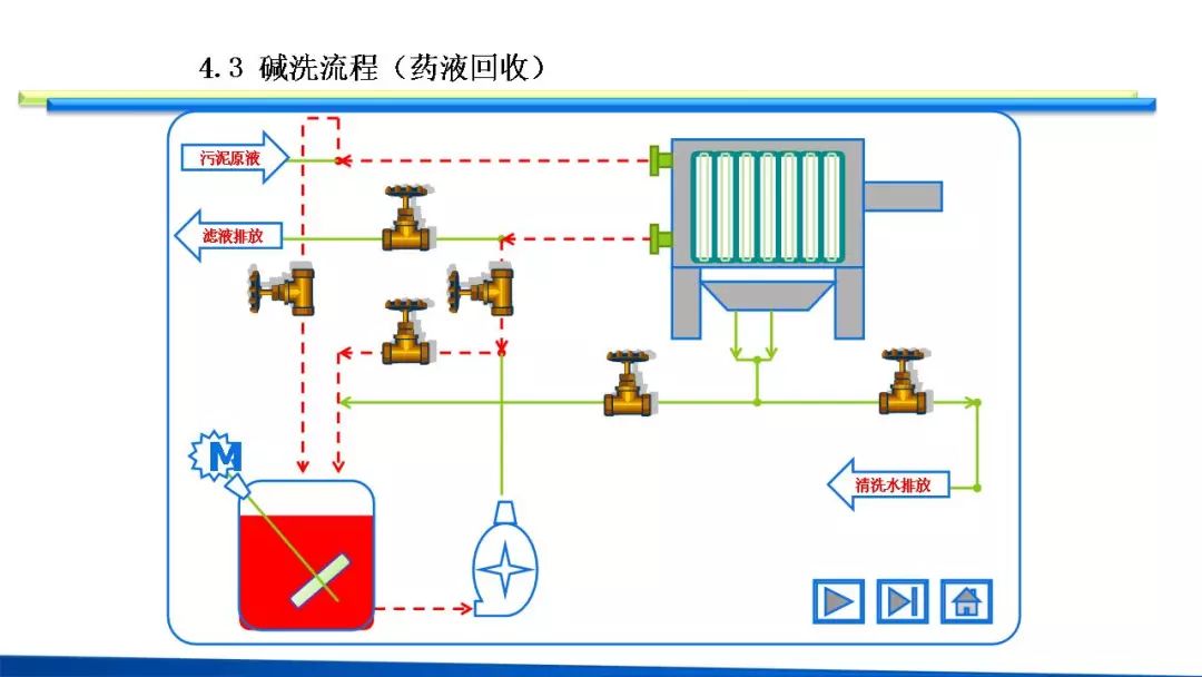 碱液,碱液回流管必须高于污泥进料管高度才能保证碱洗效果.