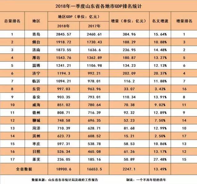 青岛gdp排名_大济南终于超越烟台,山东区域经济格局惊变,青岛依旧是老大(2)