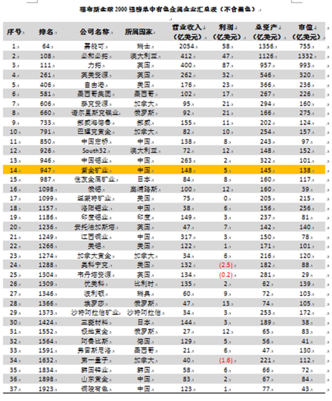 共6家)中排名第2位,仅次于巴理克黄金(791位),纽蒙特矿业排名第1099位