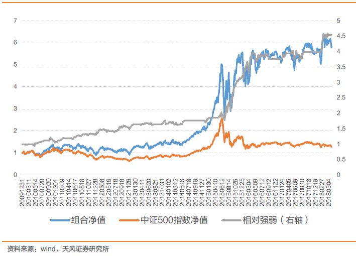 长线金股本期组合已超额6.4%