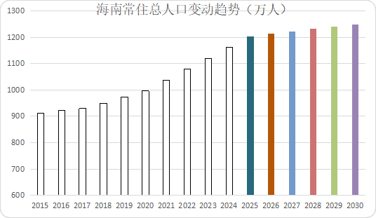 海南预计2030年常住人口达1248万左右 !