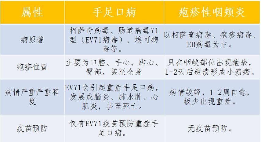 家长们注意!备战手足口病和疱疹性咽颊炎看这里