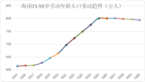 海南人口_2020年,海南常住人口预计接近1000万,5年后更多