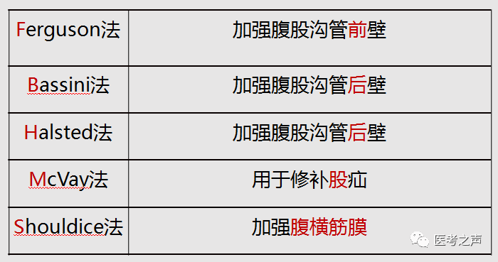 ferguson法,bassini法,halsted法 mcvay法,shouldice 法 五大天王,连