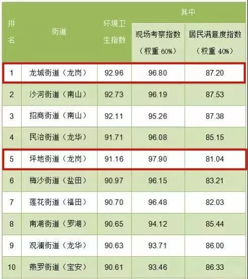 深圳龙岗区街道gdp排名_亲爱的,我们今晚生二胎吧(2)