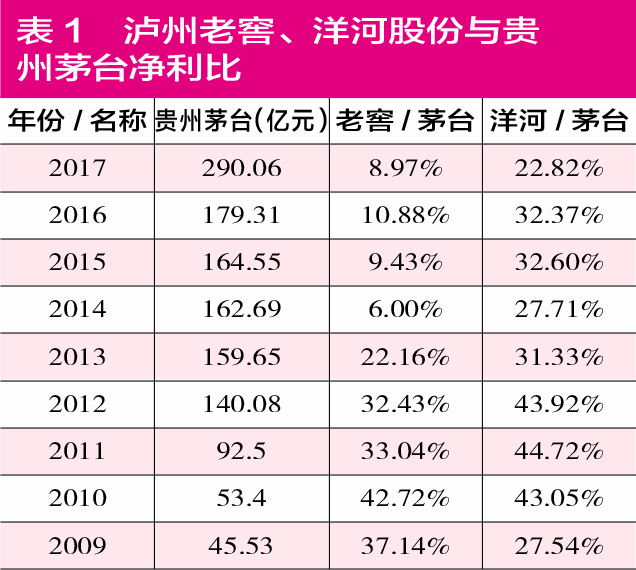 泸州老窖销售收入_泸州老窖：产品聚焦战略明晰,盈利能力持续提升(2)