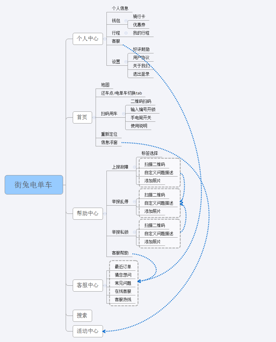 产品信息结构图