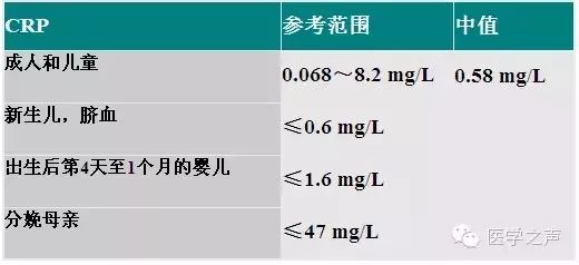 c反应蛋白,能反应啥?