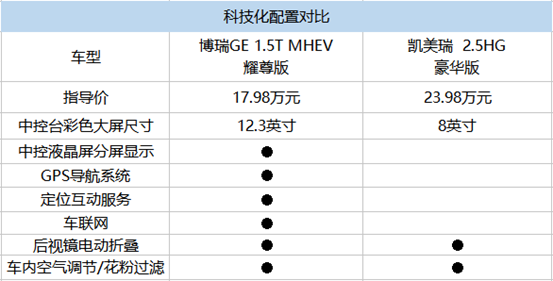 吉利博瑞ge配置远超丰田凯美瑞!