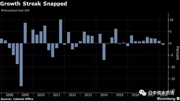 2018一季度日本gdp_日本GDP数据2018：一季度环比年率仍为下滑0.6%(2)