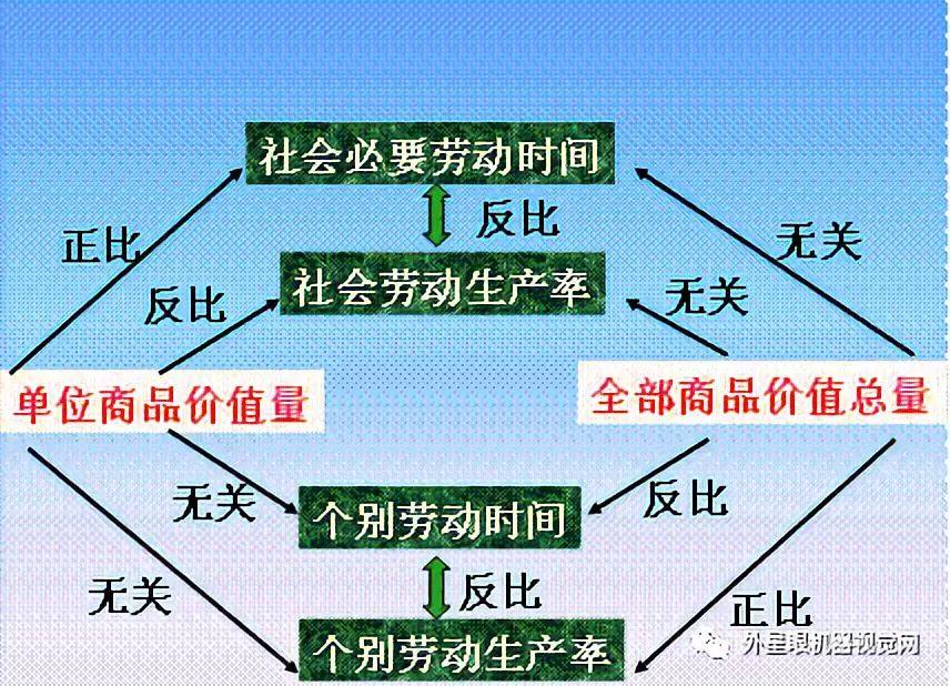 商品价值量与劳动生产率,社会必要劳动时间的关系如上图所示.