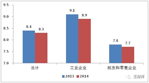 物流费用占gdp比重