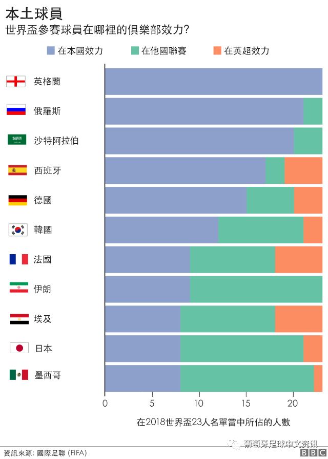 【2018世界杯】你需要知道(5)英超球员占世界