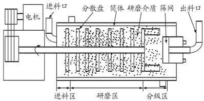 △卧式砂磨机结构示意图