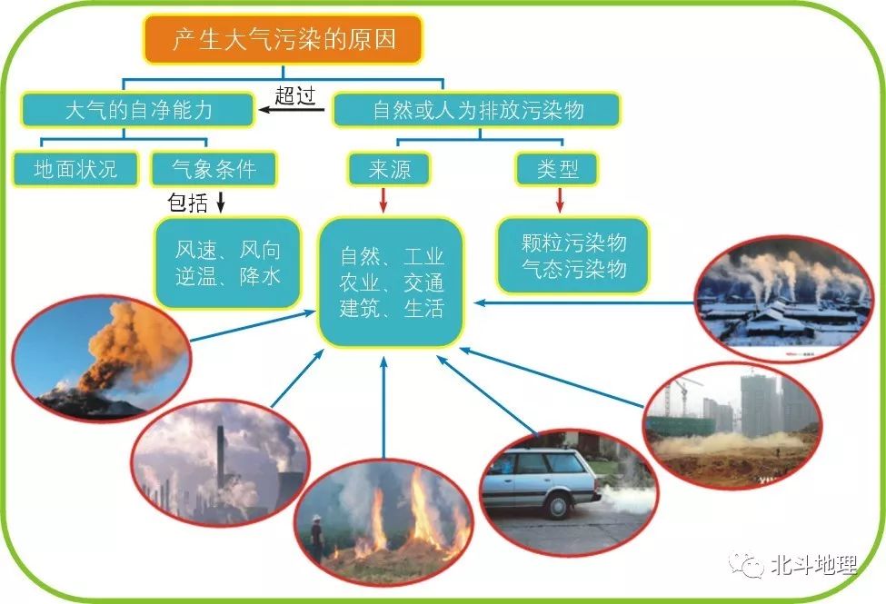 (一)大气污染现象和大气污染物三,大气污染及其防治2.