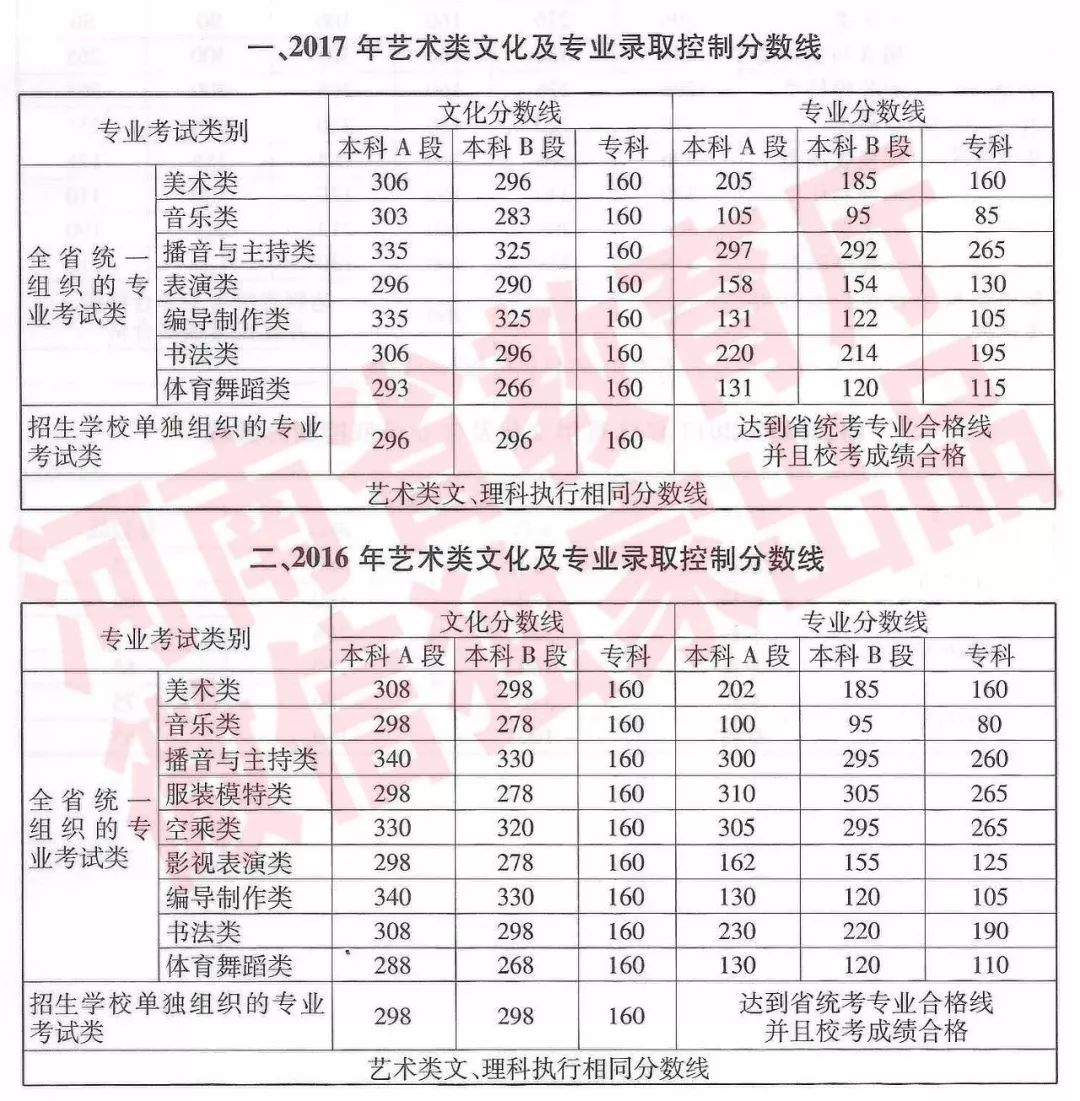 近3年河南高校艺术生录取分数线!