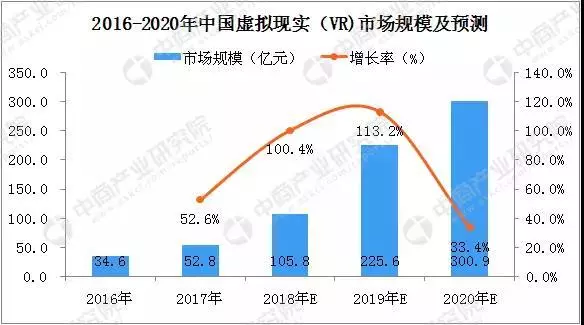 2018世界vr产业大会召开,三张图看懂虚拟现实(vr)市场及发展趋势