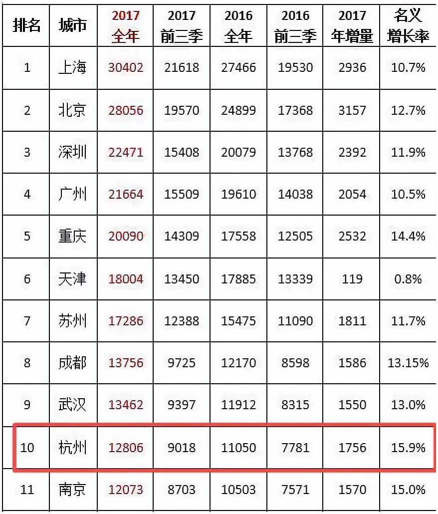 2017南京gdp会超杭州吗_南京各区gdp