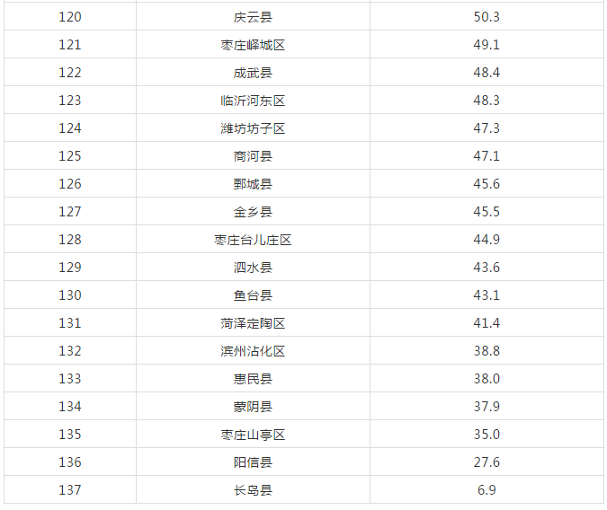 山东省区县gdp排名_山东省县市、区2017年GDP排名黄岛双冠加身、历下领跑济南(2)