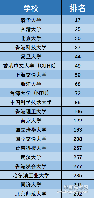 2019年世界大学排行榜_2019年世界大学排行榜日本版