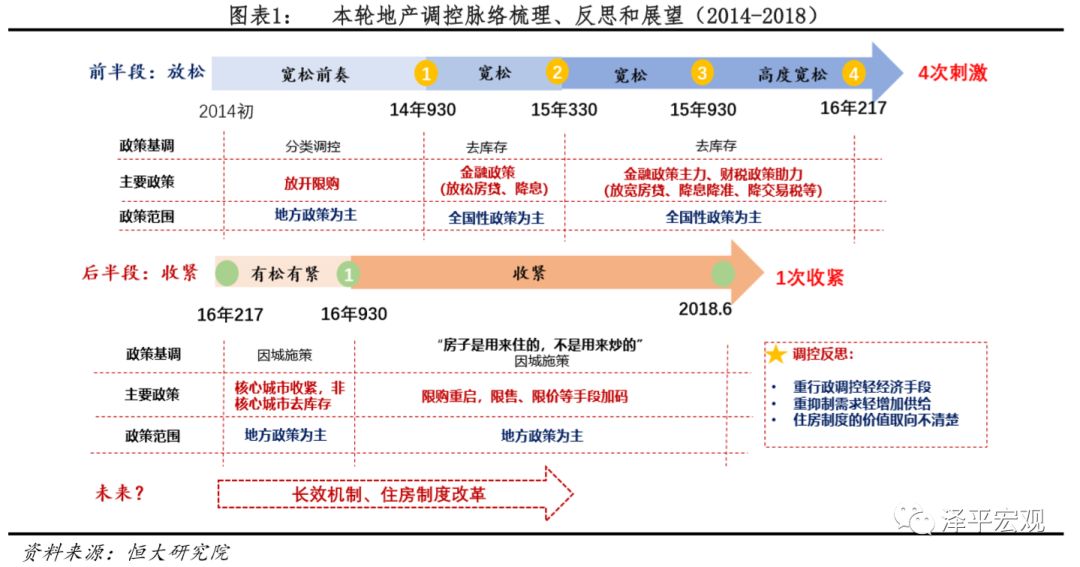 本轮房地产 2018