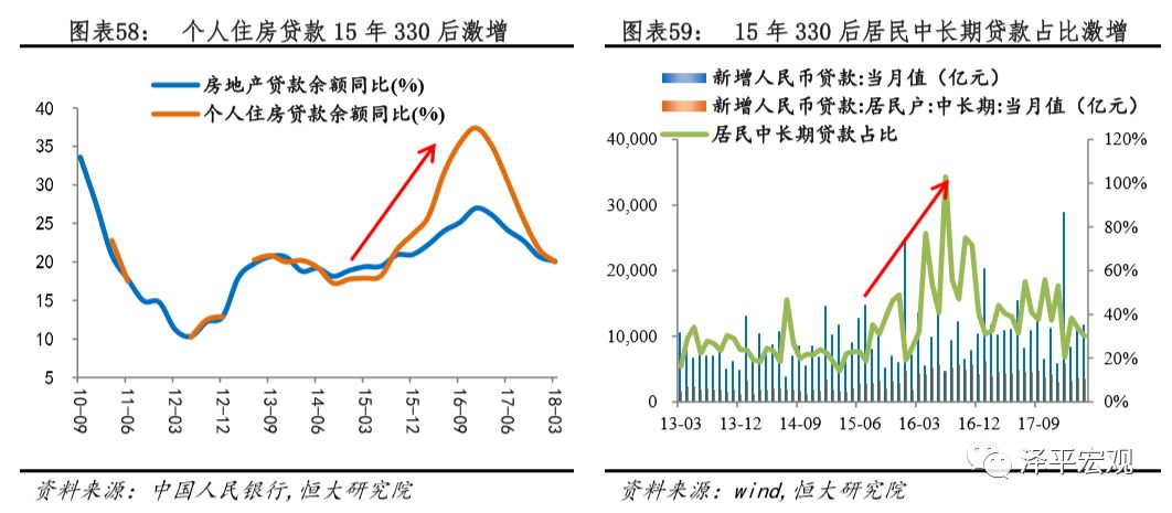 本轮房地产调控的回顾、反思和展望 2014 2018 3033