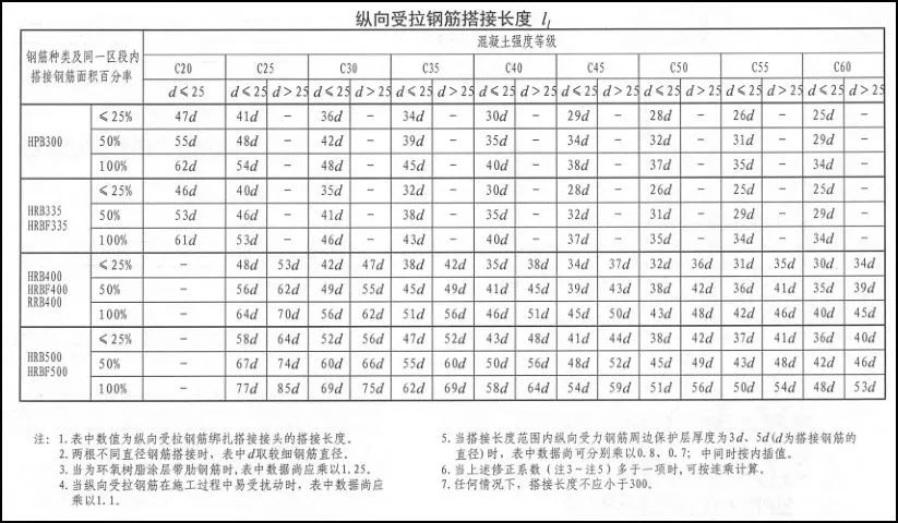 设计规定了搭接长度怎么计算_钢筋锚固长度怎么计算