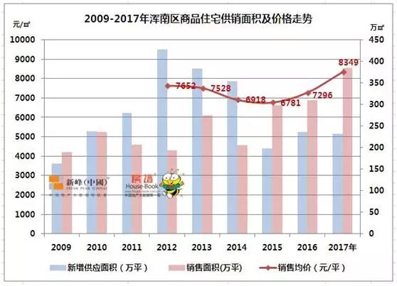 沈阳浑南2020gdp_大清故都沈阳的2020年一季度GDP出炉,甩开扬州,直追厦门(3)