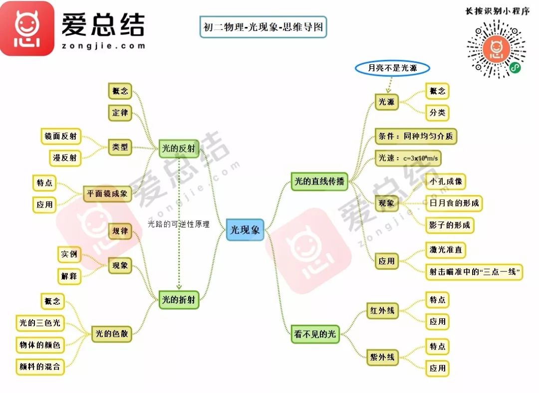 初中物理思维导图(完整版)