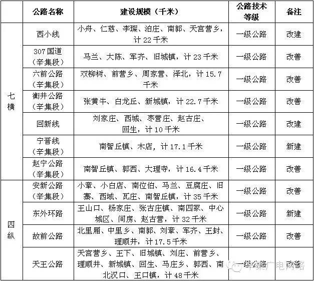 表3-6-3 辛集市域一般公路规划一览表市域客运交通(1)积极发展长途