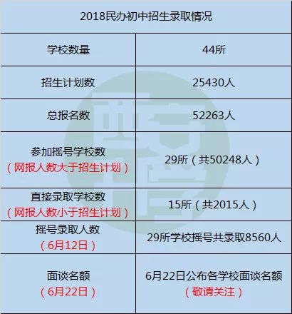 分别在各自辖区举行了2018年民办学校初中招生电脑随机派位工作